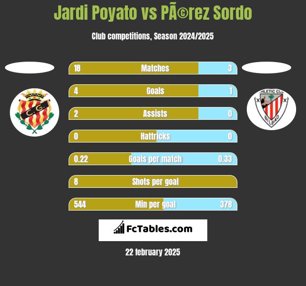 Jardi Poyato vs PÃ©rez Sordo h2h player stats