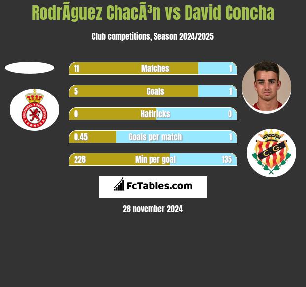 RodrÃ­guez ChacÃ³n vs David Concha h2h player stats