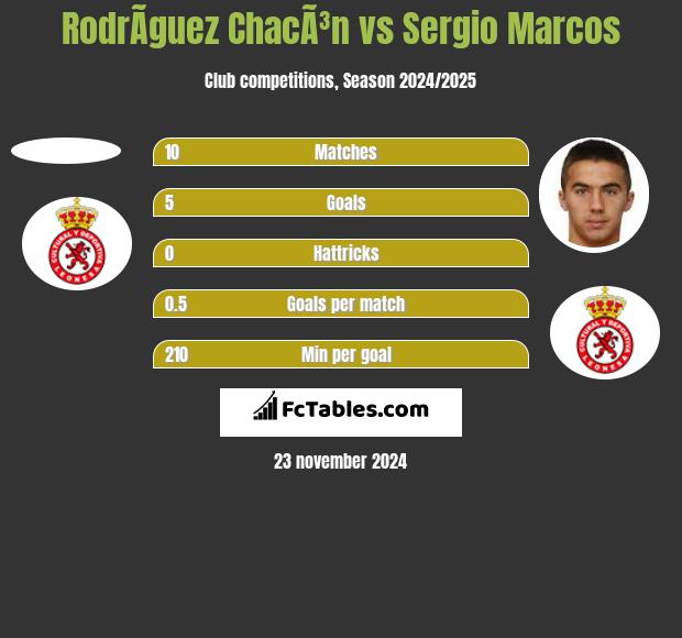 RodrÃ­guez ChacÃ³n vs Sergio Marcos h2h player stats