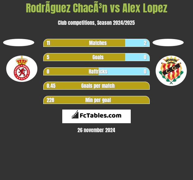 RodrÃ­guez ChacÃ³n vs Alex Lopez h2h player stats