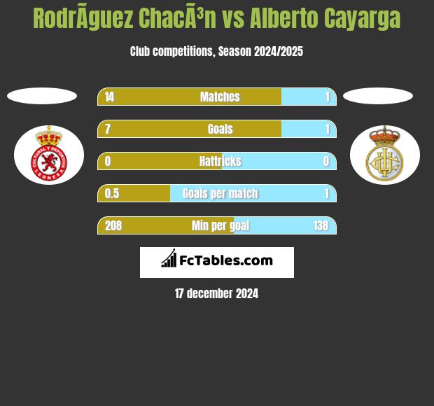 RodrÃ­guez ChacÃ³n vs Alberto Cayarga h2h player stats