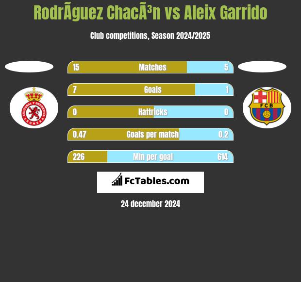 RodrÃ­guez ChacÃ³n vs Aleix Garrido h2h player stats