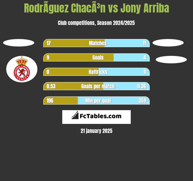 RodrÃ­guez ChacÃ³n vs Jony Arriba h2h player stats