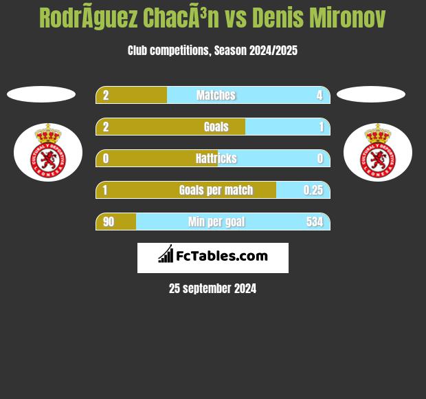 RodrÃ­guez ChacÃ³n vs Denis Mironov h2h player stats