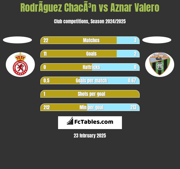 RodrÃ­guez ChacÃ³n vs Aznar Valero h2h player stats