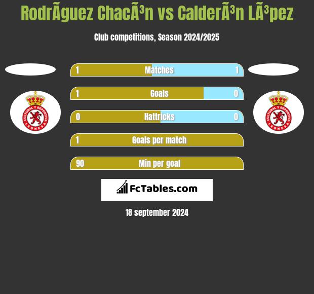 RodrÃ­guez ChacÃ³n vs CalderÃ³n LÃ³pez h2h player stats