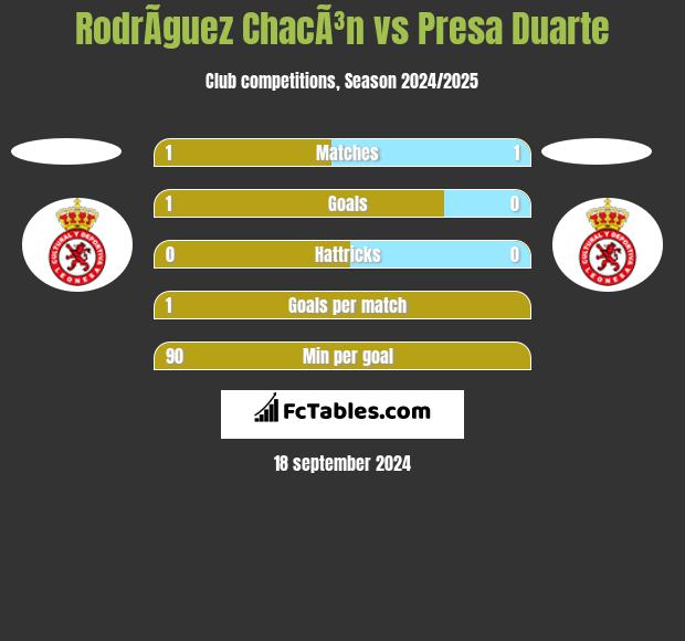 RodrÃ­guez ChacÃ³n vs Presa Duarte h2h player stats