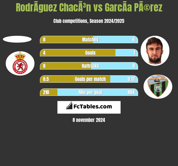 RodrÃ­guez ChacÃ³n vs GarcÃ­a PÃ©rez h2h player stats