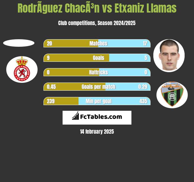 RodrÃ­guez ChacÃ³n vs Etxaniz Llamas h2h player stats