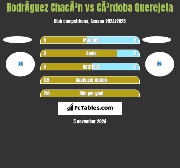 RodrÃ­guez ChacÃ³n vs CÃ³rdoba Querejeta h2h player stats