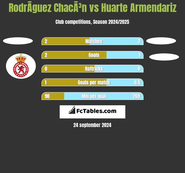 RodrÃ­guez ChacÃ³n vs Huarte Armendariz h2h player stats