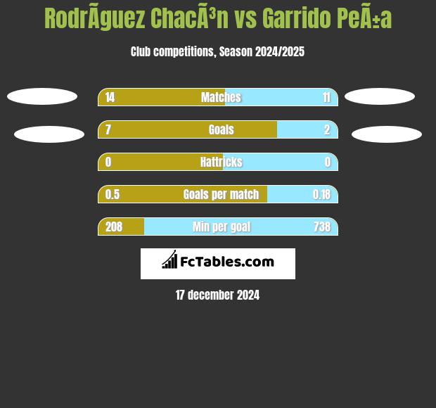 RodrÃ­guez ChacÃ³n vs Garrido PeÃ±a h2h player stats