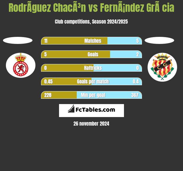 RodrÃ­guez ChacÃ³n vs FernÃ¡ndez GrÃ cia h2h player stats