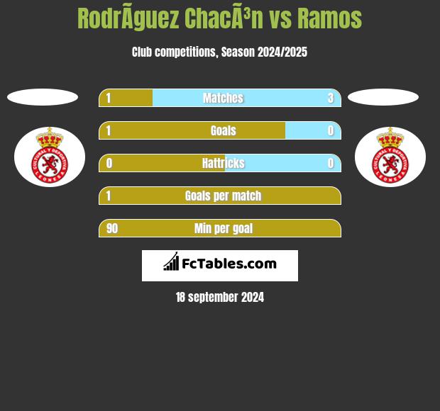 RodrÃ­guez ChacÃ³n vs Ramos h2h player stats