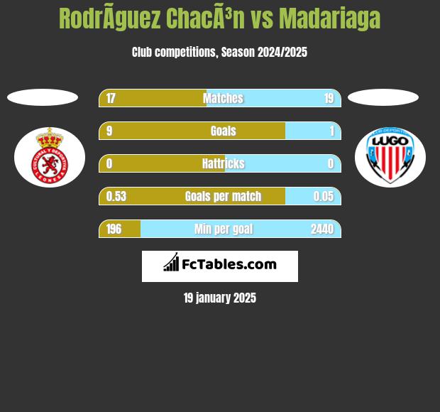 RodrÃ­guez ChacÃ³n vs Madariaga h2h player stats