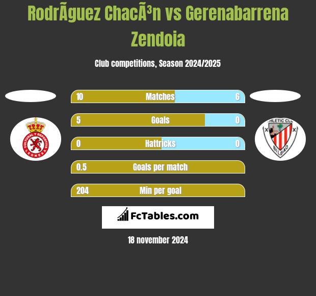 RodrÃ­guez ChacÃ³n vs Gerenabarrena Zendoia h2h player stats