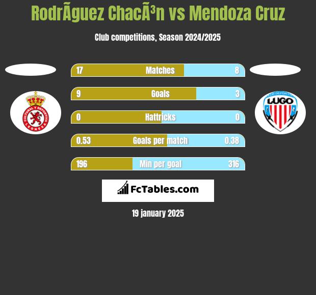 RodrÃ­guez ChacÃ³n vs Mendoza Cruz h2h player stats