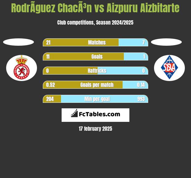 RodrÃ­guez ChacÃ³n vs Aizpuru Aizbitarte h2h player stats