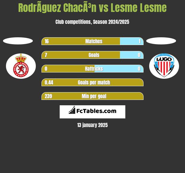 RodrÃ­guez ChacÃ³n vs Lesme Lesme h2h player stats