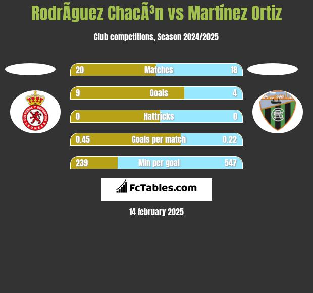 RodrÃ­guez ChacÃ³n vs Martínez Ortiz h2h player stats