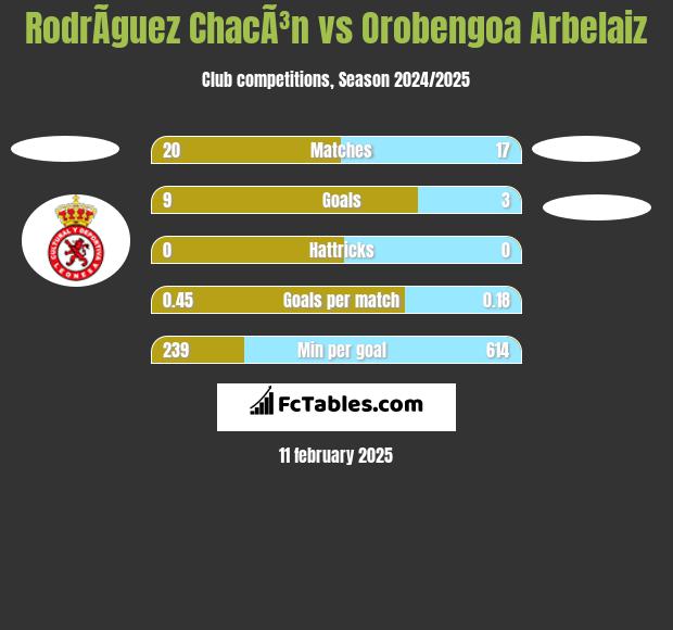 RodrÃ­guez ChacÃ³n vs Orobengoa Arbelaiz h2h player stats