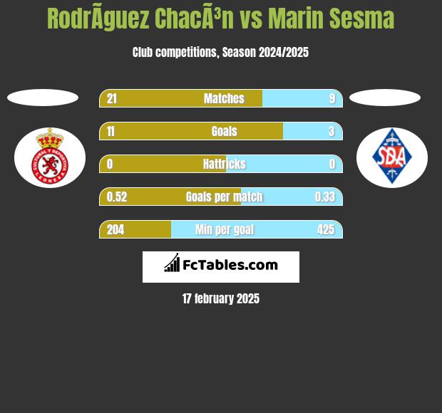 RodrÃ­guez ChacÃ³n vs Marin Sesma h2h player stats