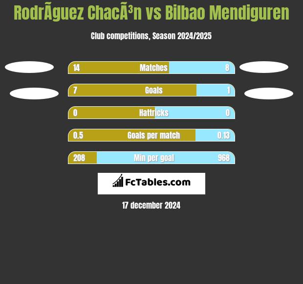 RodrÃ­guez ChacÃ³n vs Bilbao Mendiguren h2h player stats