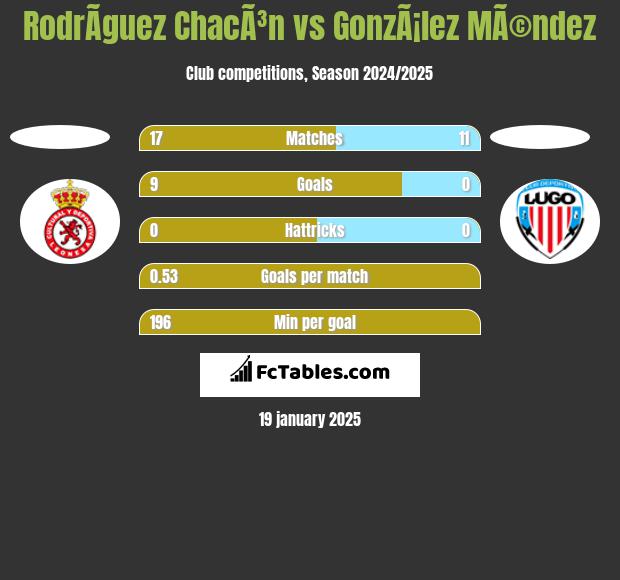 RodrÃ­guez ChacÃ³n vs GonzÃ¡lez MÃ©ndez h2h player stats