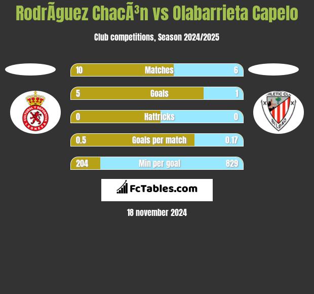 RodrÃ­guez ChacÃ³n vs Olabarrieta Capelo h2h player stats