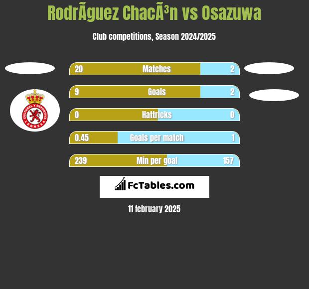 RodrÃ­guez ChacÃ³n vs Osazuwa h2h player stats