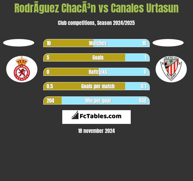 RodrÃ­guez ChacÃ³n vs Canales Urtasun h2h player stats