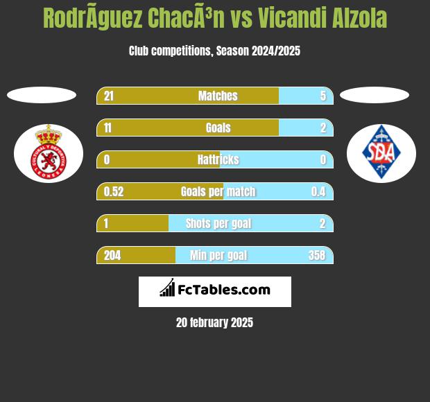 RodrÃ­guez ChacÃ³n vs Vicandi Alzola h2h player stats