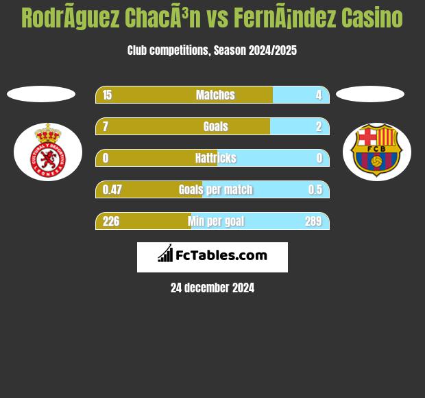 RodrÃ­guez ChacÃ³n vs FernÃ¡ndez Casino h2h player stats