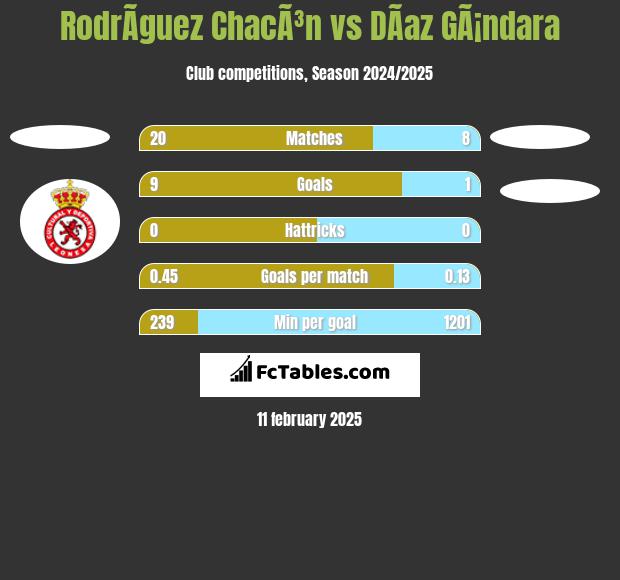 RodrÃ­guez ChacÃ³n vs DÃ­az GÃ¡ndara h2h player stats