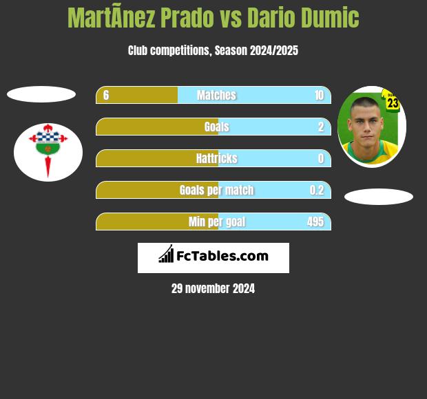 MartÃ­nez Prado vs Dario Dumic h2h player stats