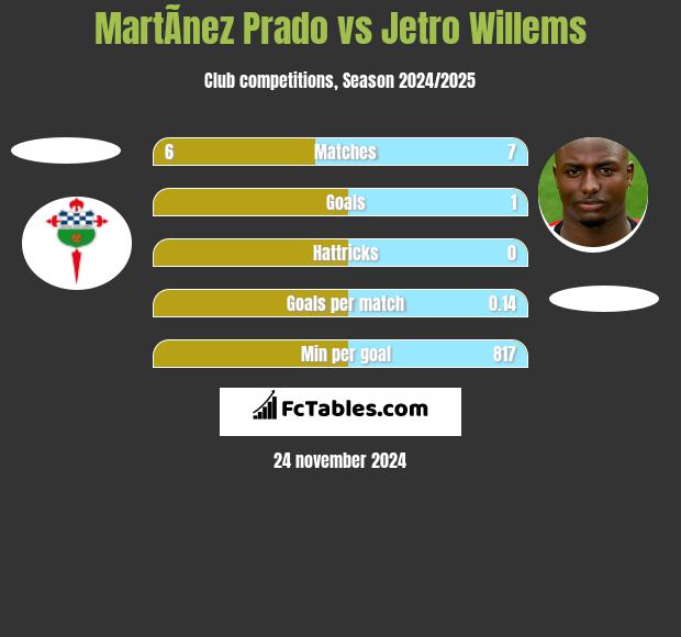 MartÃ­nez Prado vs Jetro Willems h2h player stats