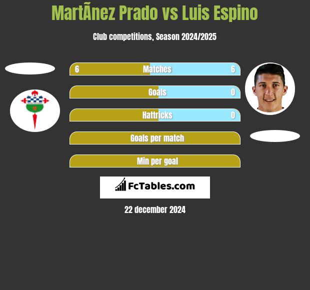 MartÃ­nez Prado vs Luis Espino h2h player stats