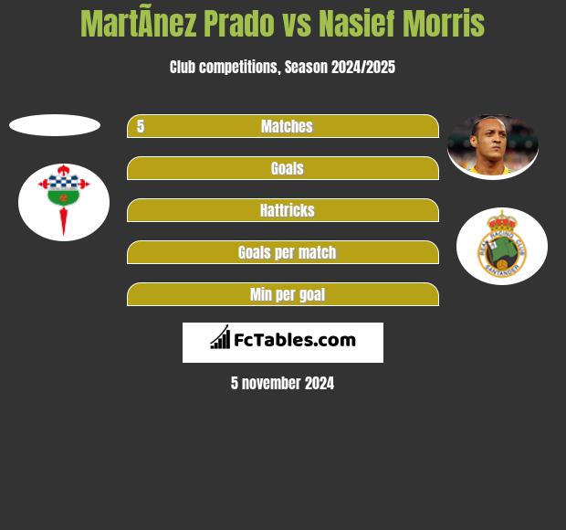 MartÃ­nez Prado vs Nasief Morris h2h player stats