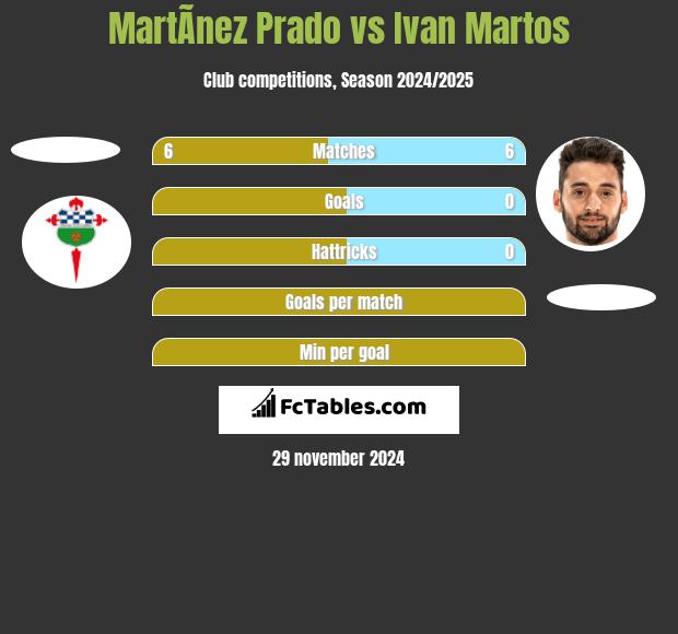 MartÃ­nez Prado vs Ivan Martos h2h player stats