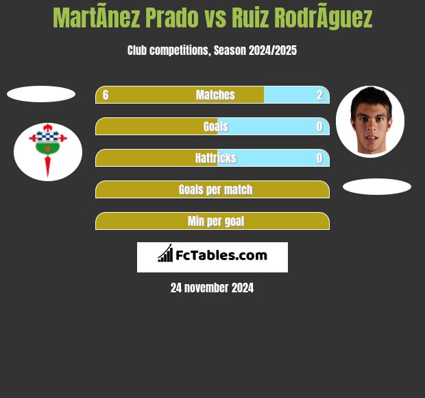 MartÃ­nez Prado vs Ruiz RodrÃ­guez h2h player stats