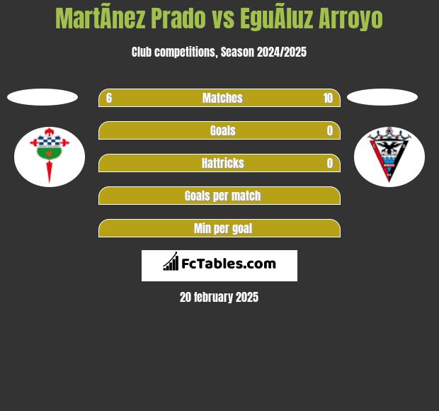 MartÃ­nez Prado vs EguÃ­luz Arroyo h2h player stats