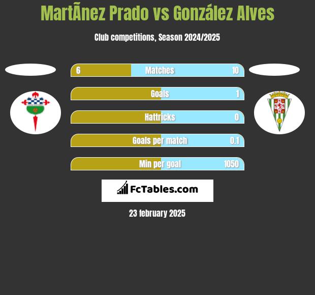 MartÃ­nez Prado vs González Alves h2h player stats