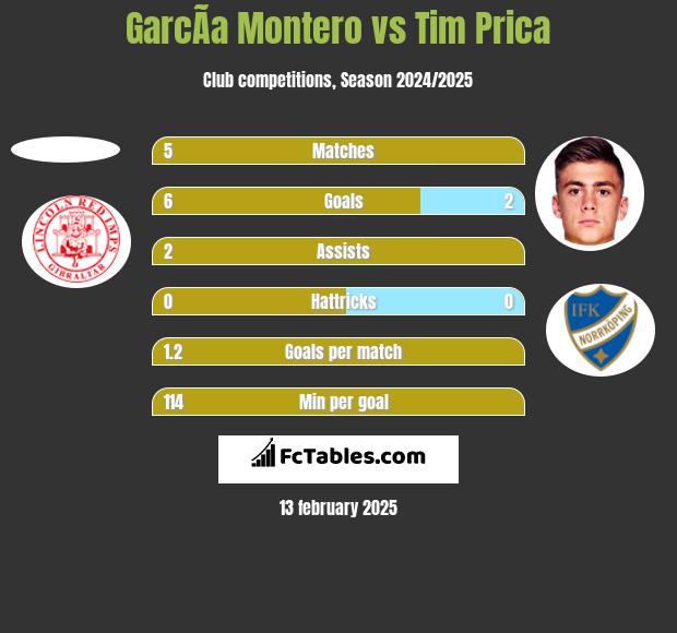 GarcÃ­a Montero vs Tim Prica h2h player stats