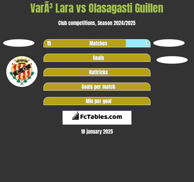 VarÃ³ Lara vs Olasagasti Guillen h2h player stats