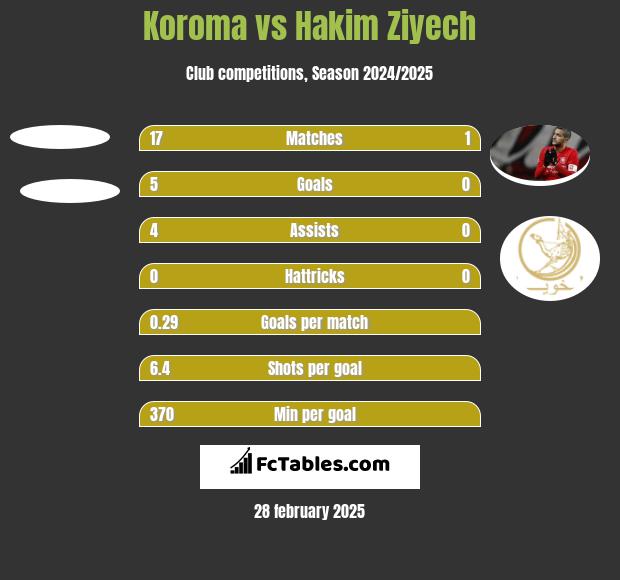 Koroma vs Hakim Ziyech h2h player stats