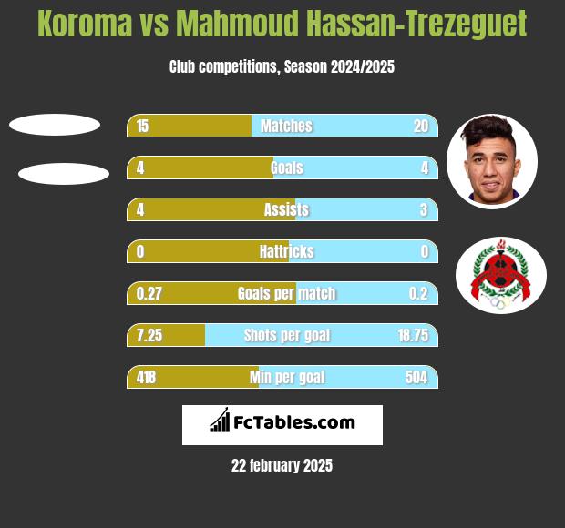 Koroma vs Mahmoud Hassan-Trezeguet h2h player stats