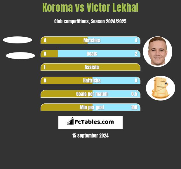 Koroma vs Victor Lekhal h2h player stats