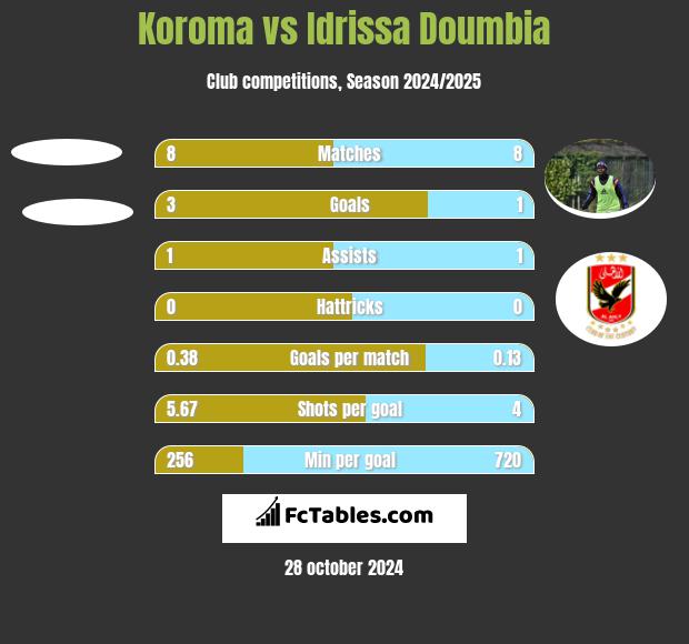 Koroma vs Idrissa Doumbia h2h player stats