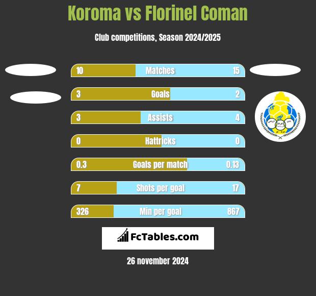 Koroma vs Florinel Coman h2h player stats