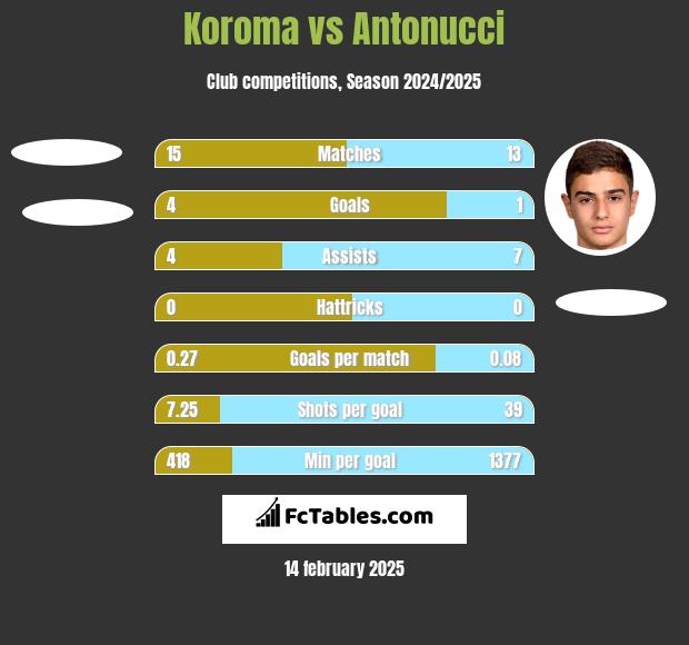 Koroma vs Antonucci h2h player stats